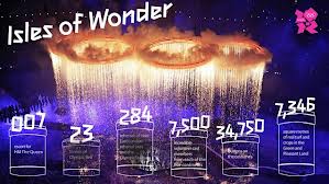 Олимпийн нээлтийн цомог хамгийн их татагджээ